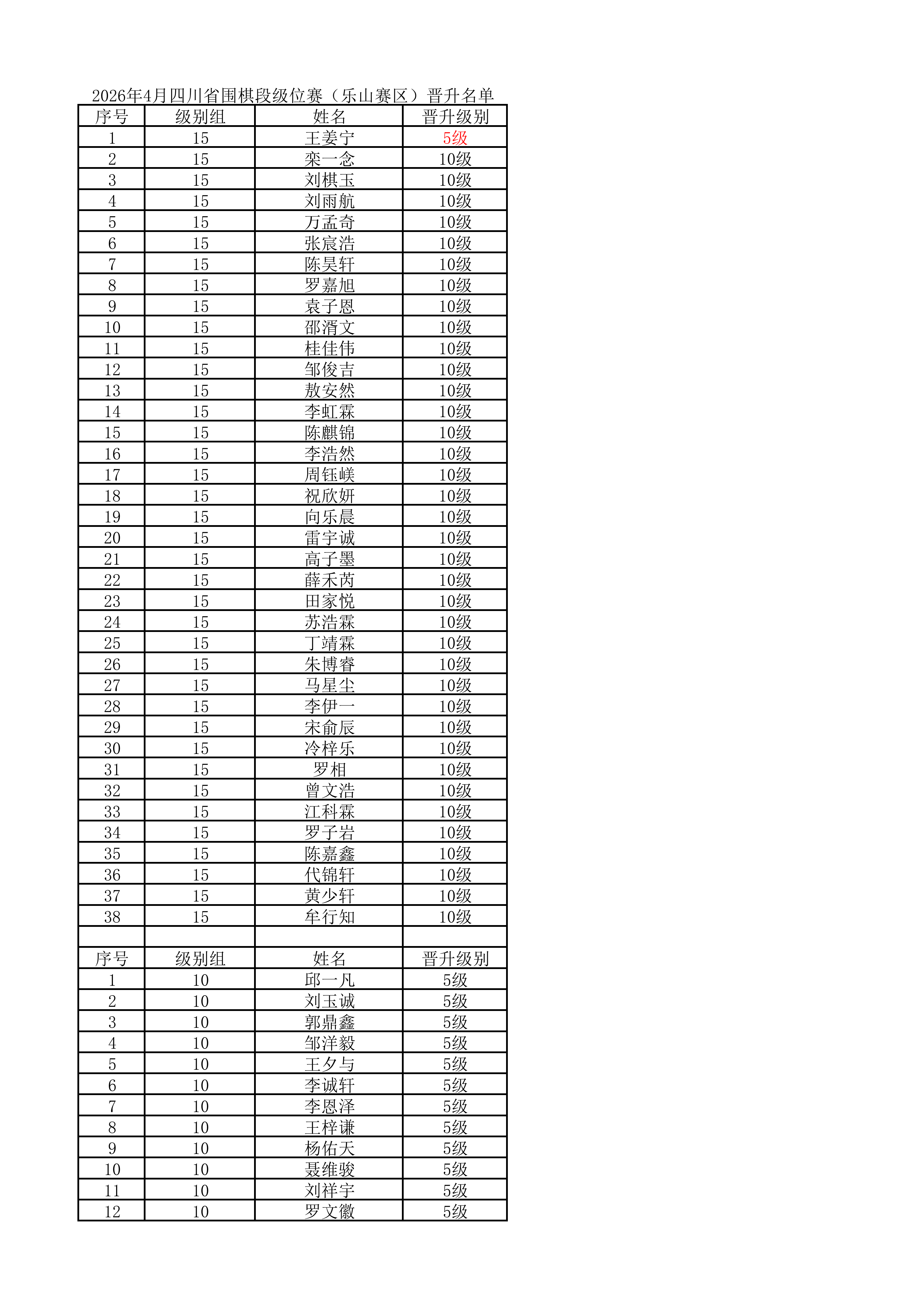 2026年4月四川省围棋段级位赛（乐山赛区）晋升名单_01.png